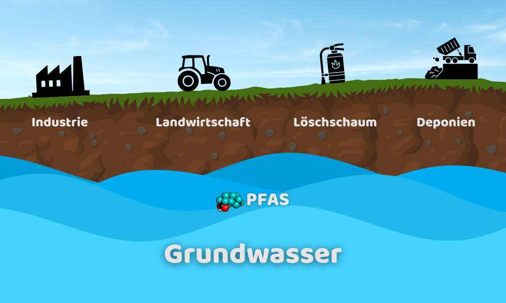 So gélangt PFAS ins Grundwasser 