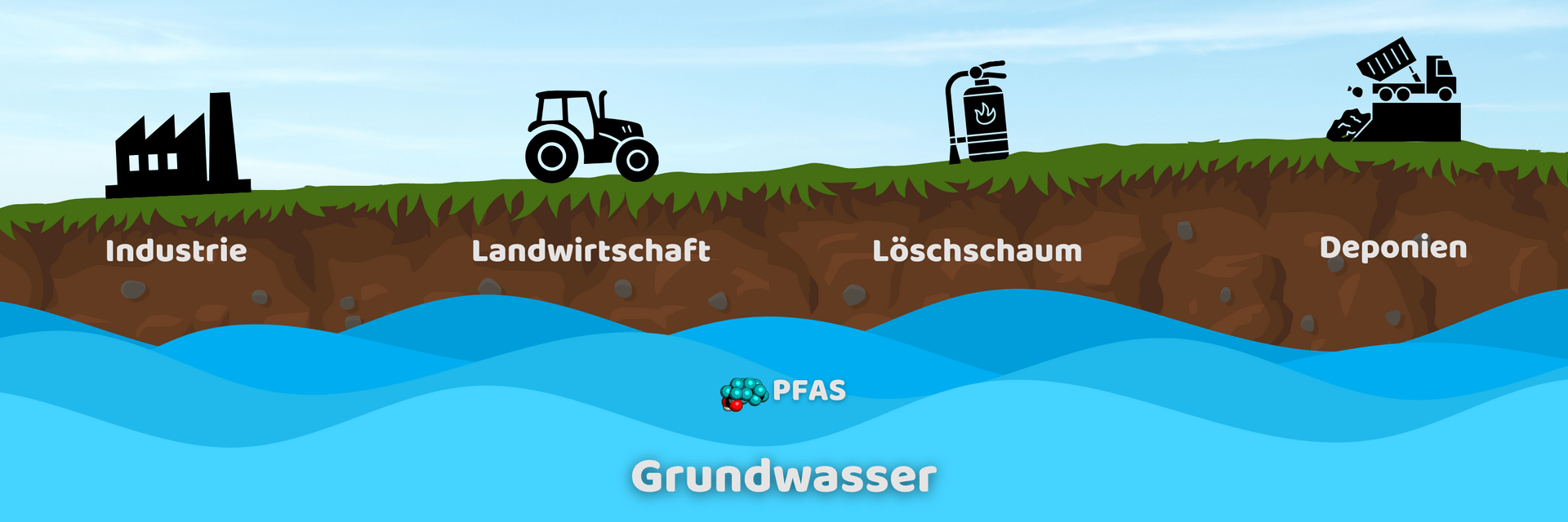 So gélangt PFAS ins Grundwasser 